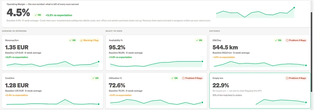 FleetMetrics Executive Board showing operating margin and fleet KPIs, each judged against its 8-week baseline