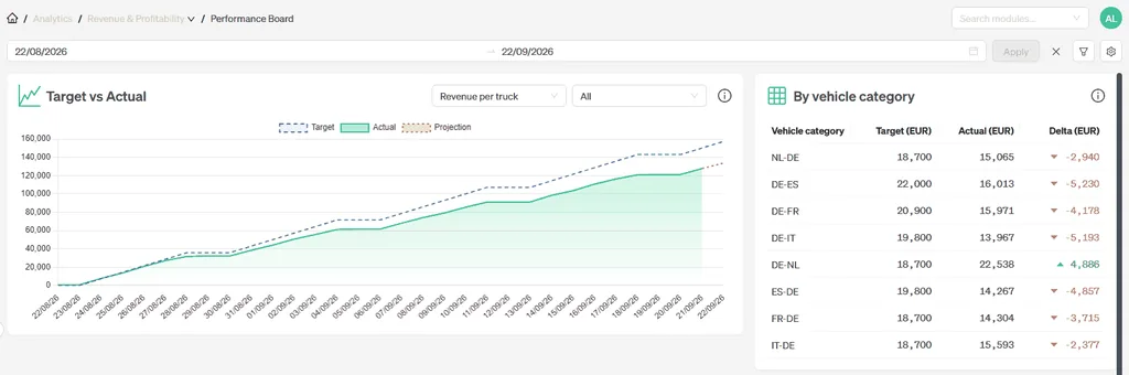 FleetMetrics Performance Board tracking revenue per truck against target with a month-end projection