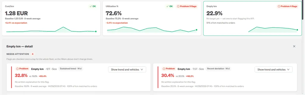 FleetMetrics problem flags highlighting empty km on 12-tonne and 7.5-tonne trucks, with trend and vehicles one click away